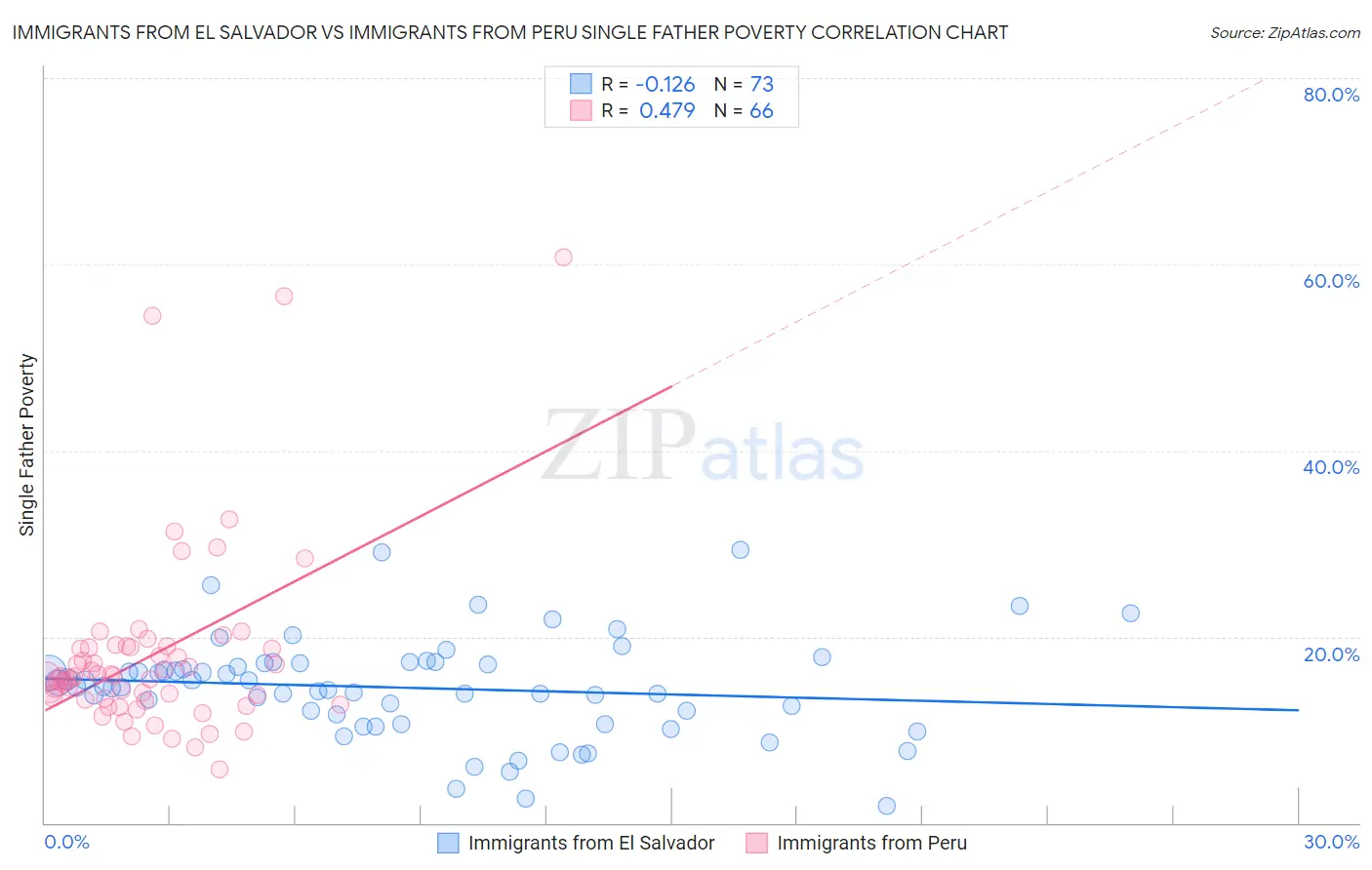 Immigrants from El Salvador vs Immigrants from Peru Single Father Poverty