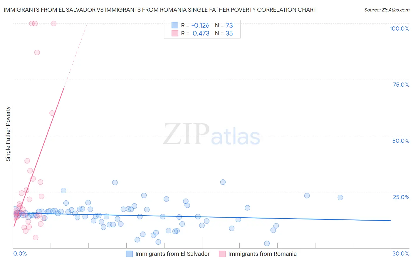 Immigrants from El Salvador vs Immigrants from Romania Single Father Poverty