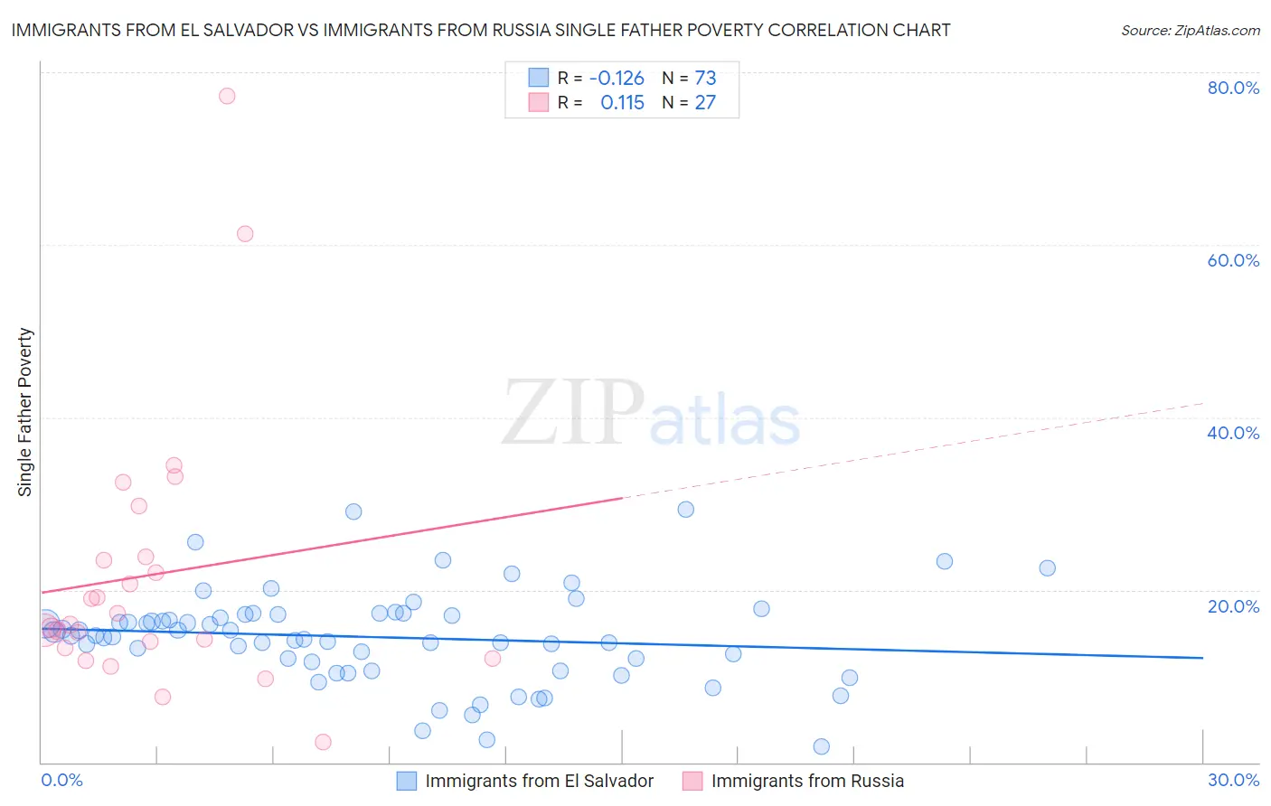 Immigrants from El Salvador vs Immigrants from Russia Single Father Poverty