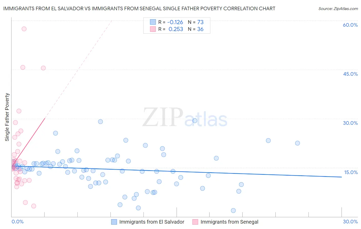 Immigrants from El Salvador vs Immigrants from Senegal Single Father Poverty