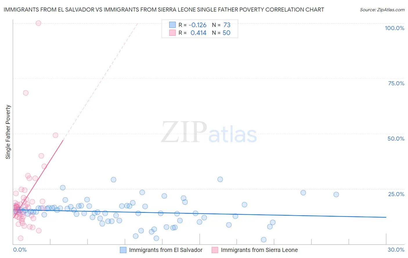 Immigrants from El Salvador vs Immigrants from Sierra Leone Single Father Poverty