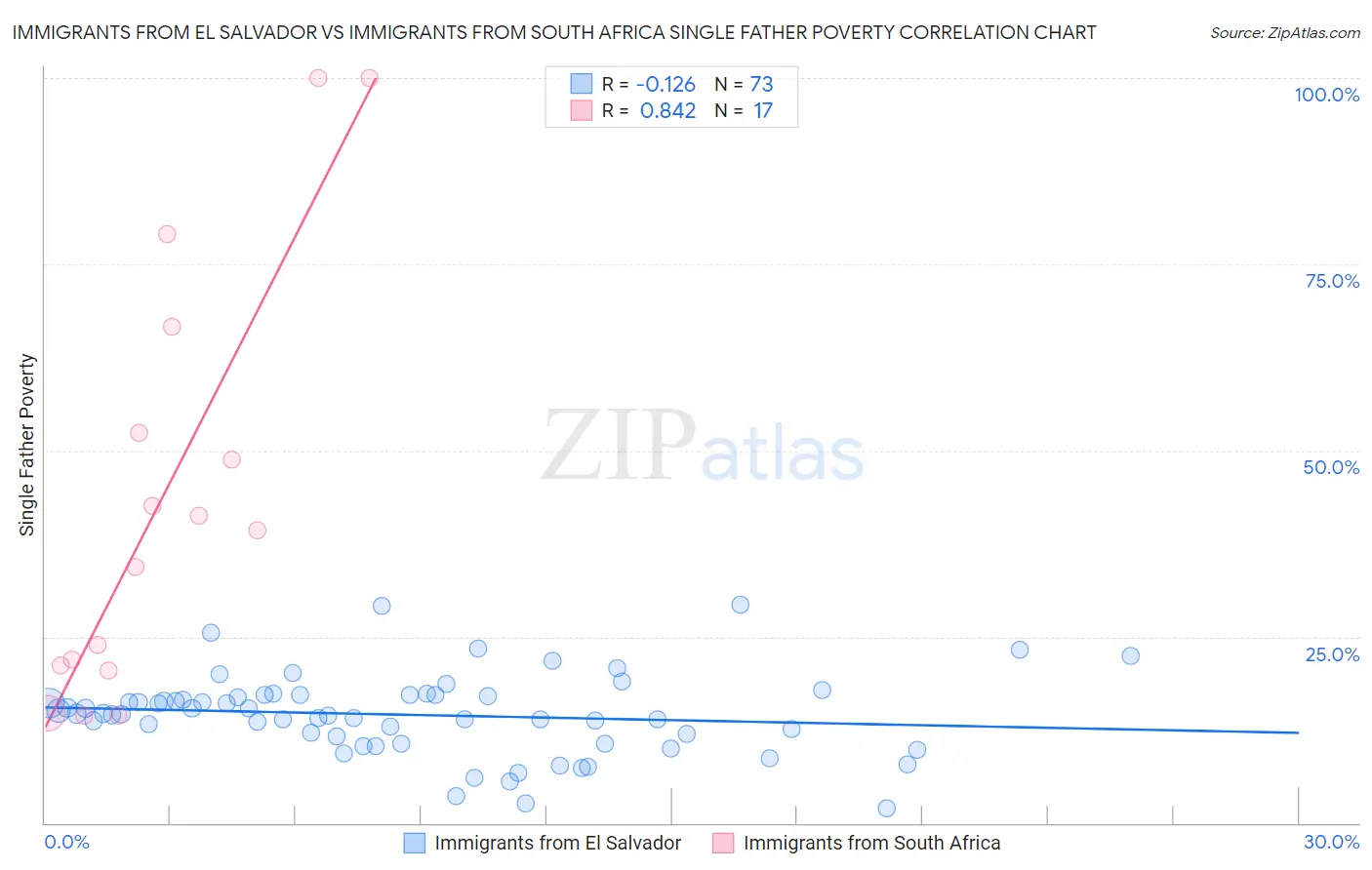 Immigrants from El Salvador vs Immigrants from South Africa Single Father Poverty