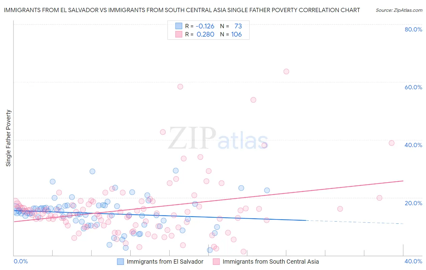 Immigrants from El Salvador vs Immigrants from South Central Asia Single Father Poverty