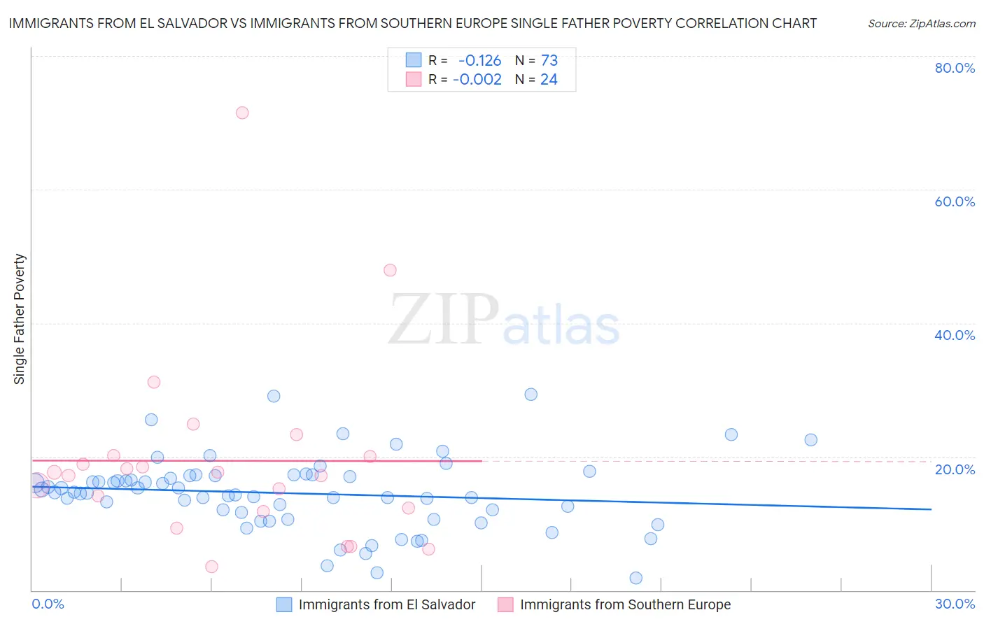 Immigrants from El Salvador vs Immigrants from Southern Europe Single Father Poverty