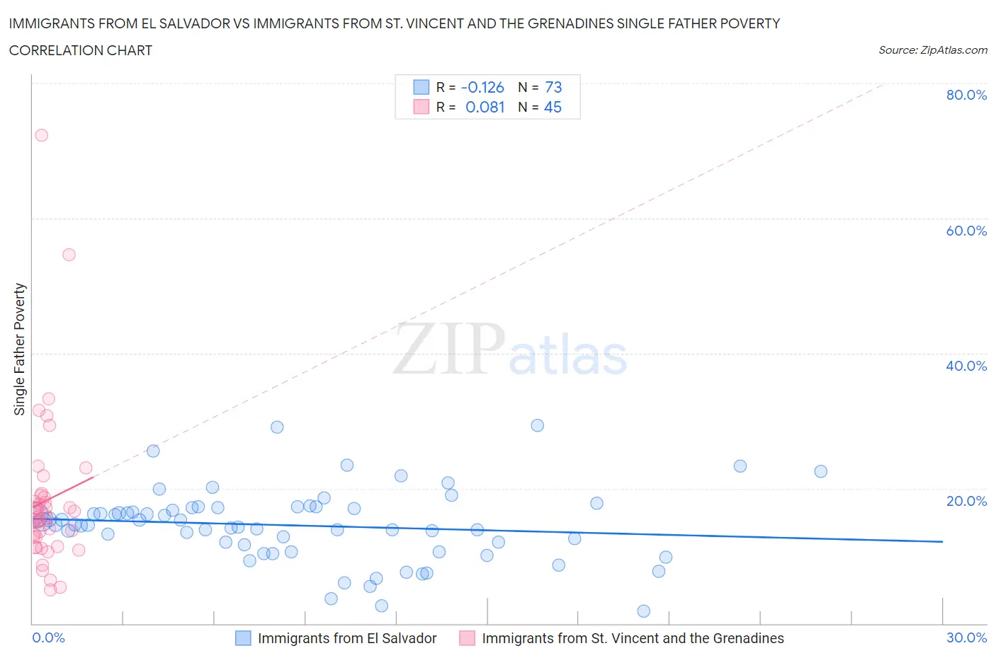 Immigrants from El Salvador vs Immigrants from St. Vincent and the Grenadines Single Father Poverty