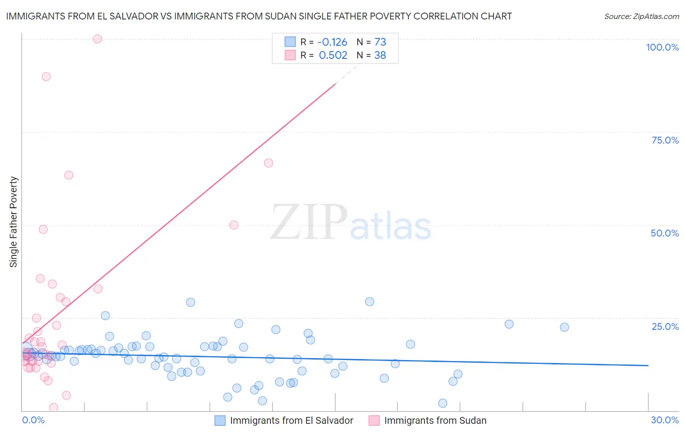 Immigrants from El Salvador vs Immigrants from Sudan Single Father Poverty