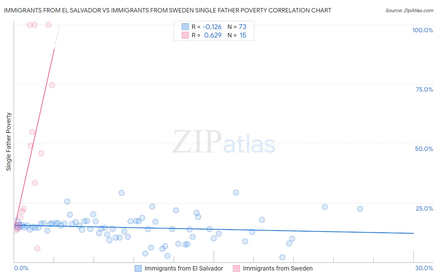 Immigrants from El Salvador vs Immigrants from Sweden Single Father Poverty