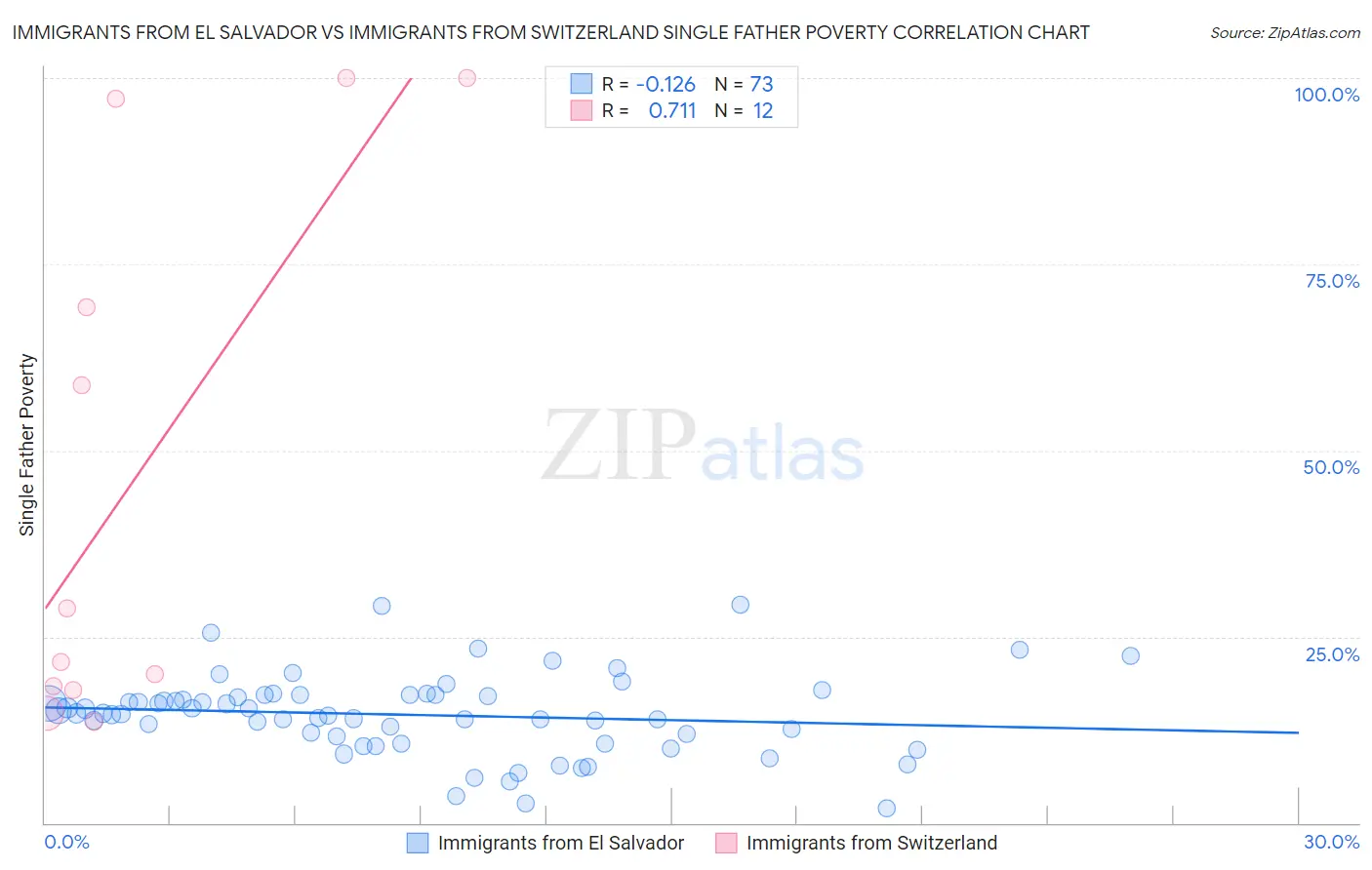 Immigrants from El Salvador vs Immigrants from Switzerland Single Father Poverty