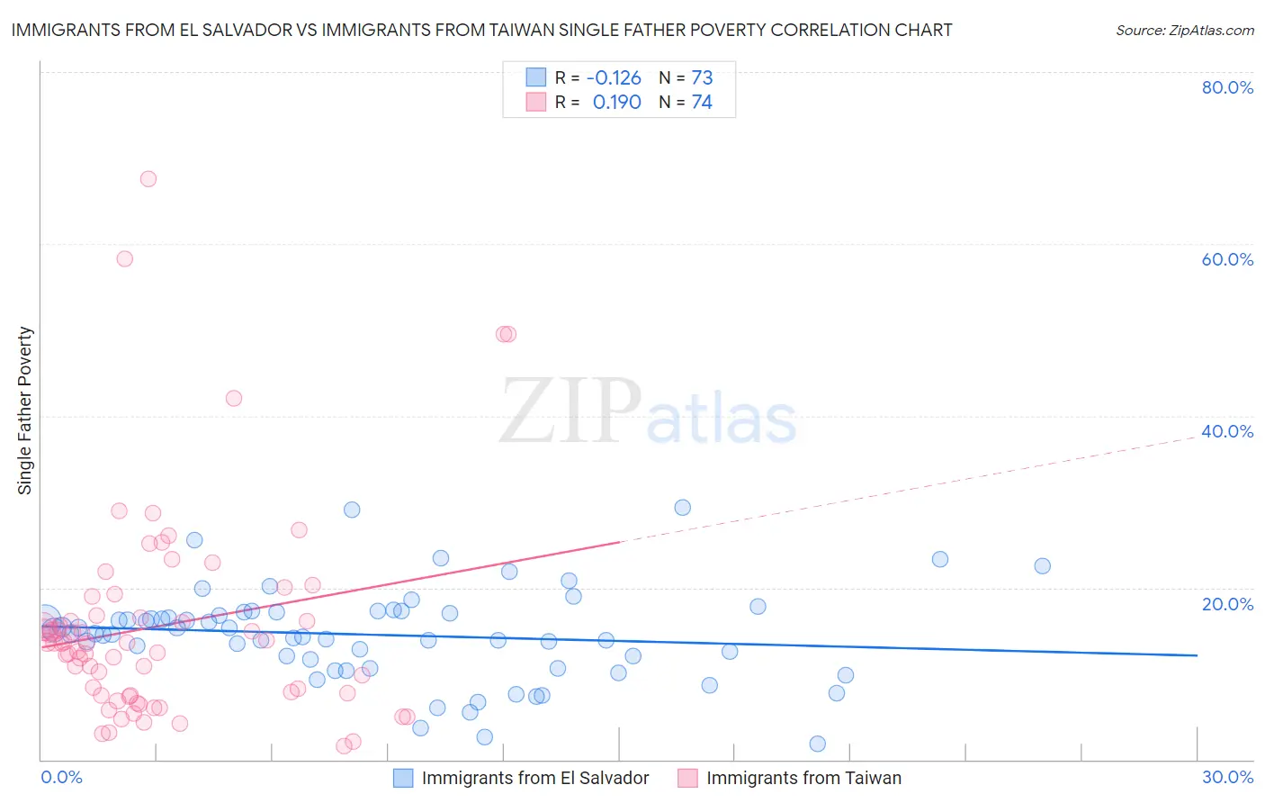 Immigrants from El Salvador vs Immigrants from Taiwan Single Father Poverty