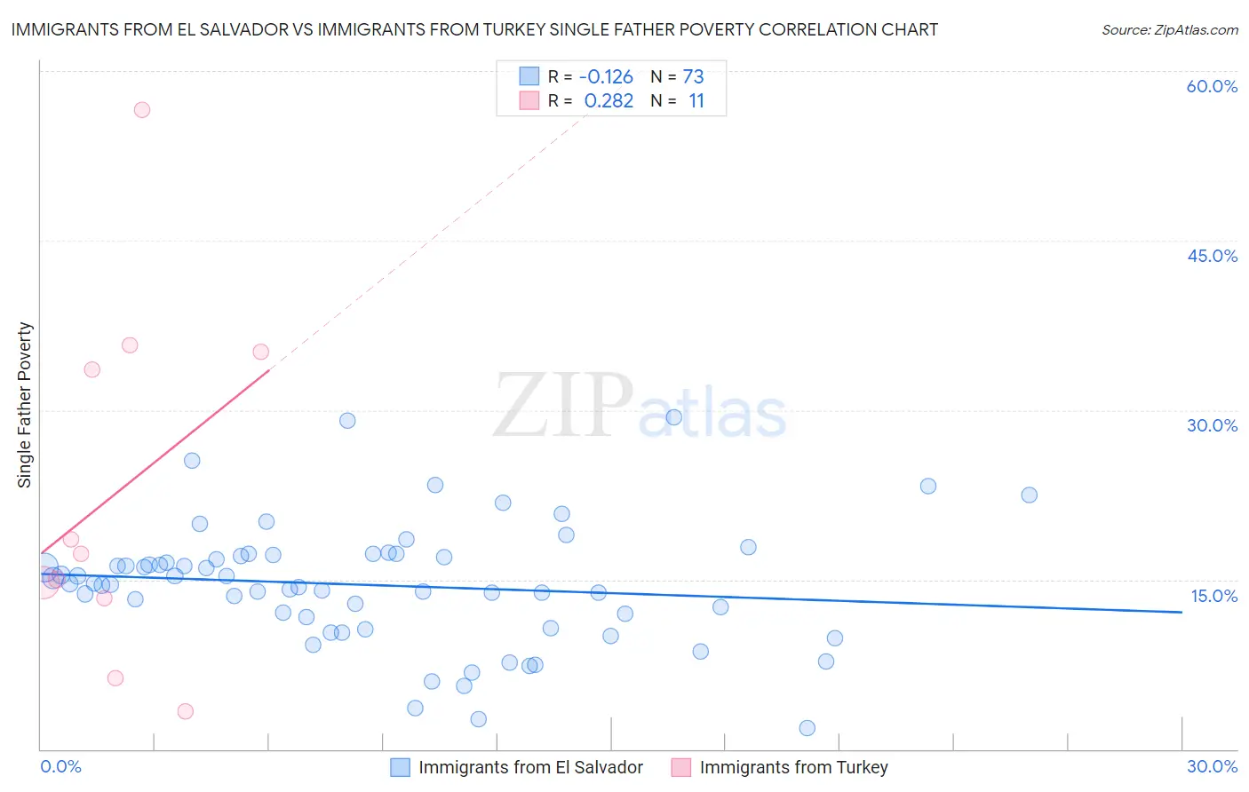 Immigrants from El Salvador vs Immigrants from Turkey Single Father Poverty