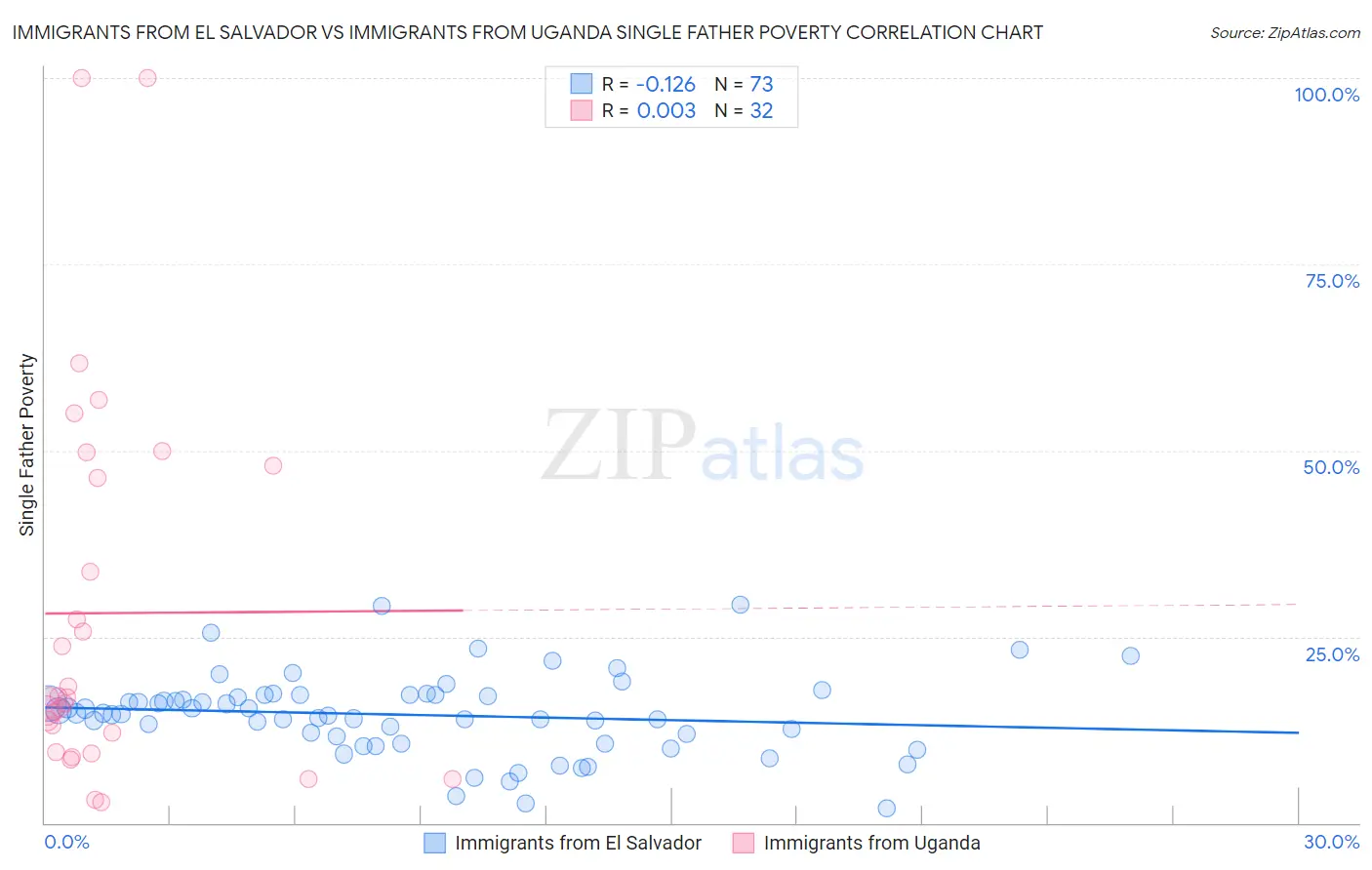 Immigrants from El Salvador vs Immigrants from Uganda Single Father Poverty