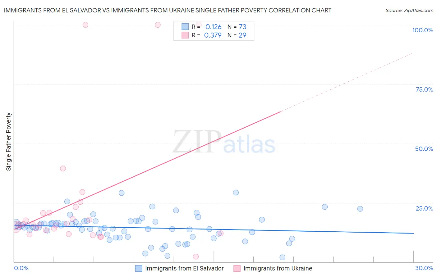 Immigrants from El Salvador vs Immigrants from Ukraine Single Father Poverty