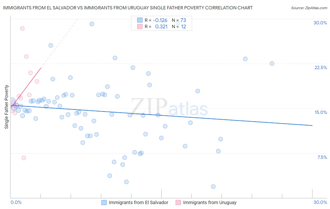 Immigrants from El Salvador vs Immigrants from Uruguay Single Father Poverty