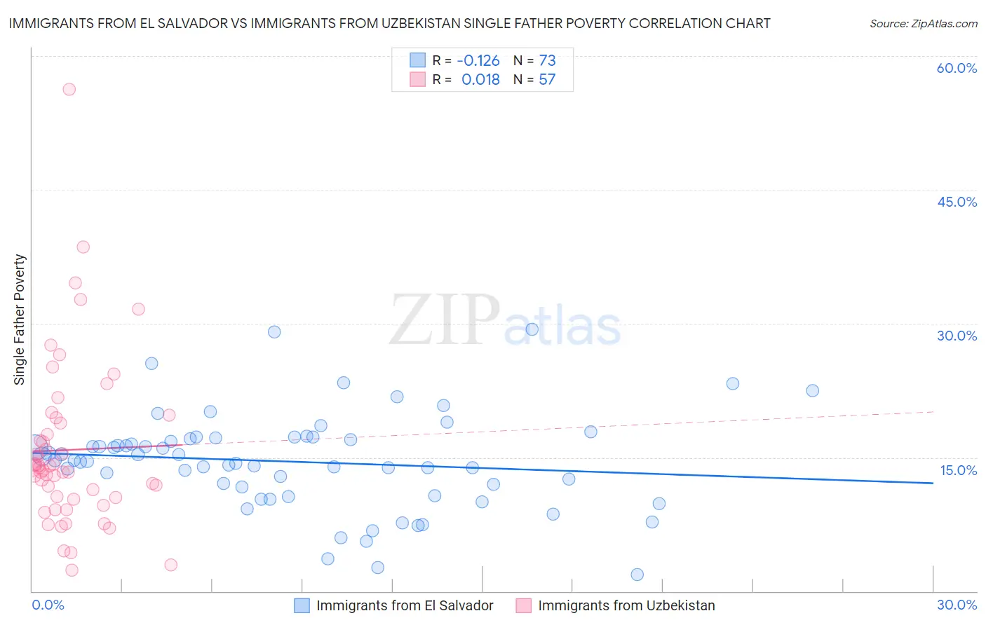 Immigrants from El Salvador vs Immigrants from Uzbekistan Single Father Poverty