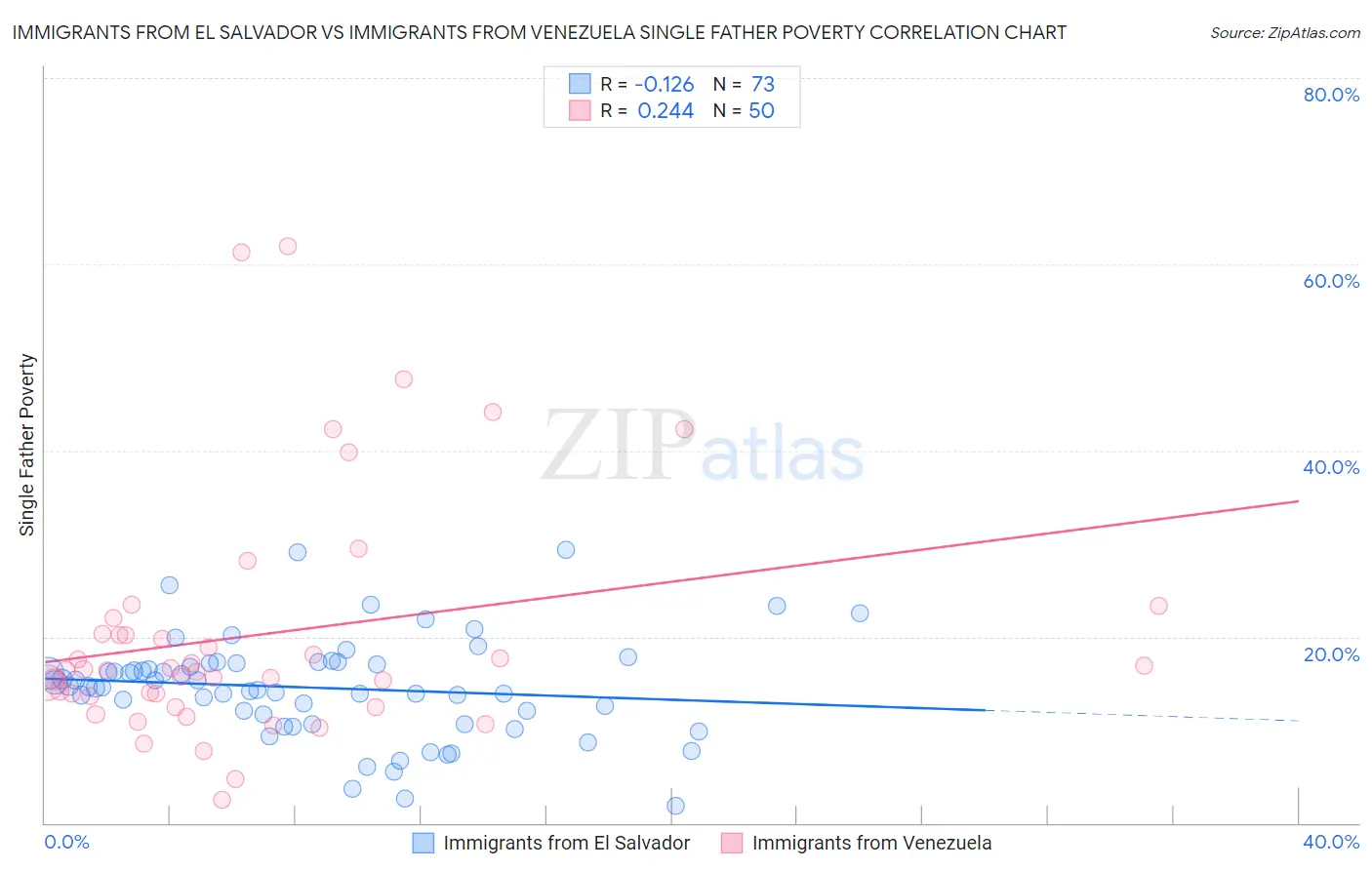 Immigrants from El Salvador vs Immigrants from Venezuela Single Father Poverty