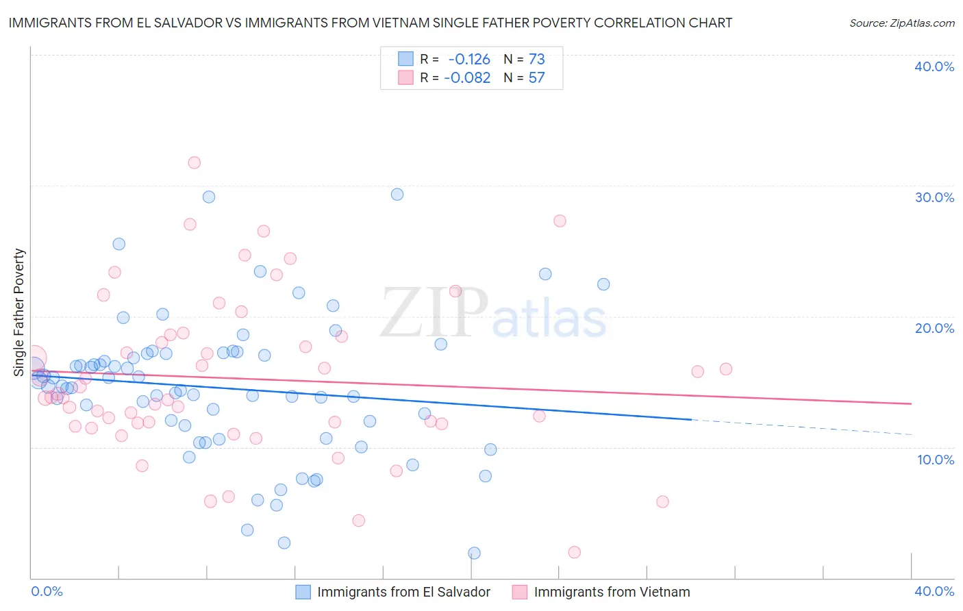 Immigrants from El Salvador vs Immigrants from Vietnam Single Father Poverty