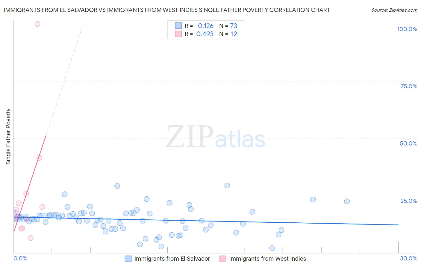 Immigrants from El Salvador vs Immigrants from West Indies Single Father Poverty