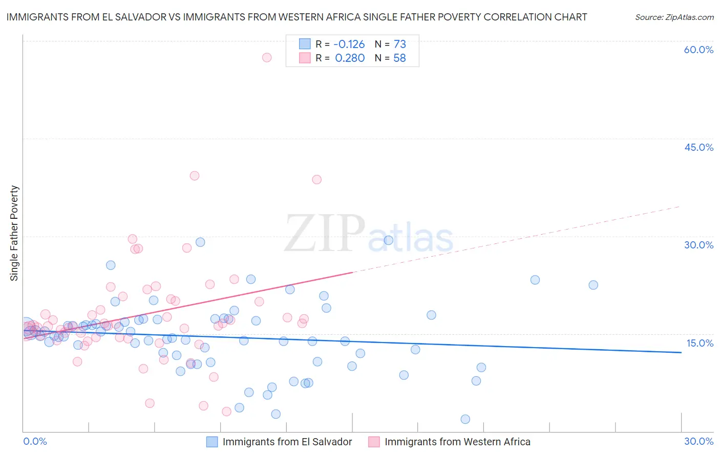 Immigrants from El Salvador vs Immigrants from Western Africa Single Father Poverty