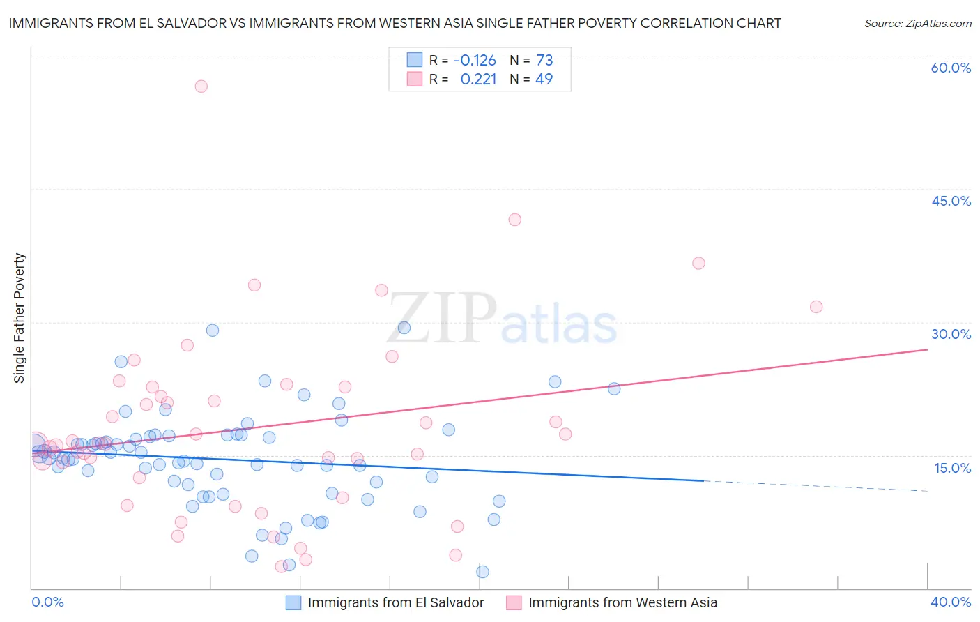 Immigrants from El Salvador vs Immigrants from Western Asia Single Father Poverty