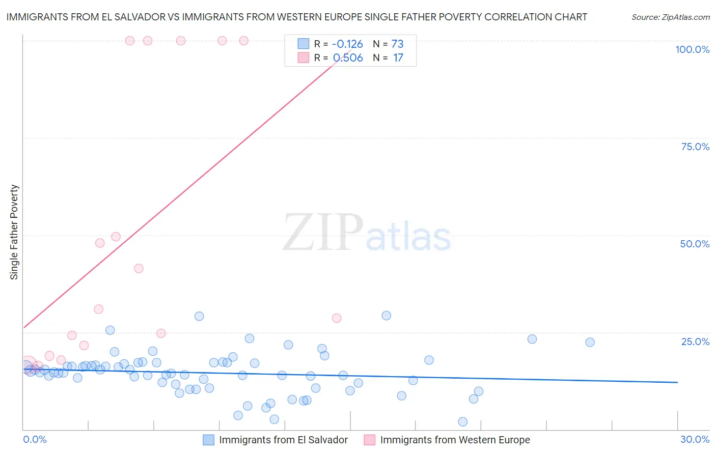 Immigrants from El Salvador vs Immigrants from Western Europe Single Father Poverty