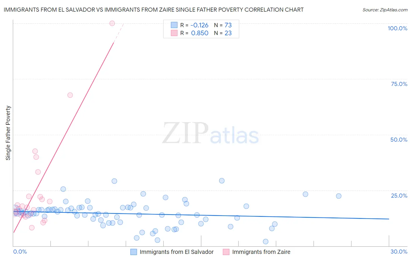 Immigrants from El Salvador vs Immigrants from Zaire Single Father Poverty