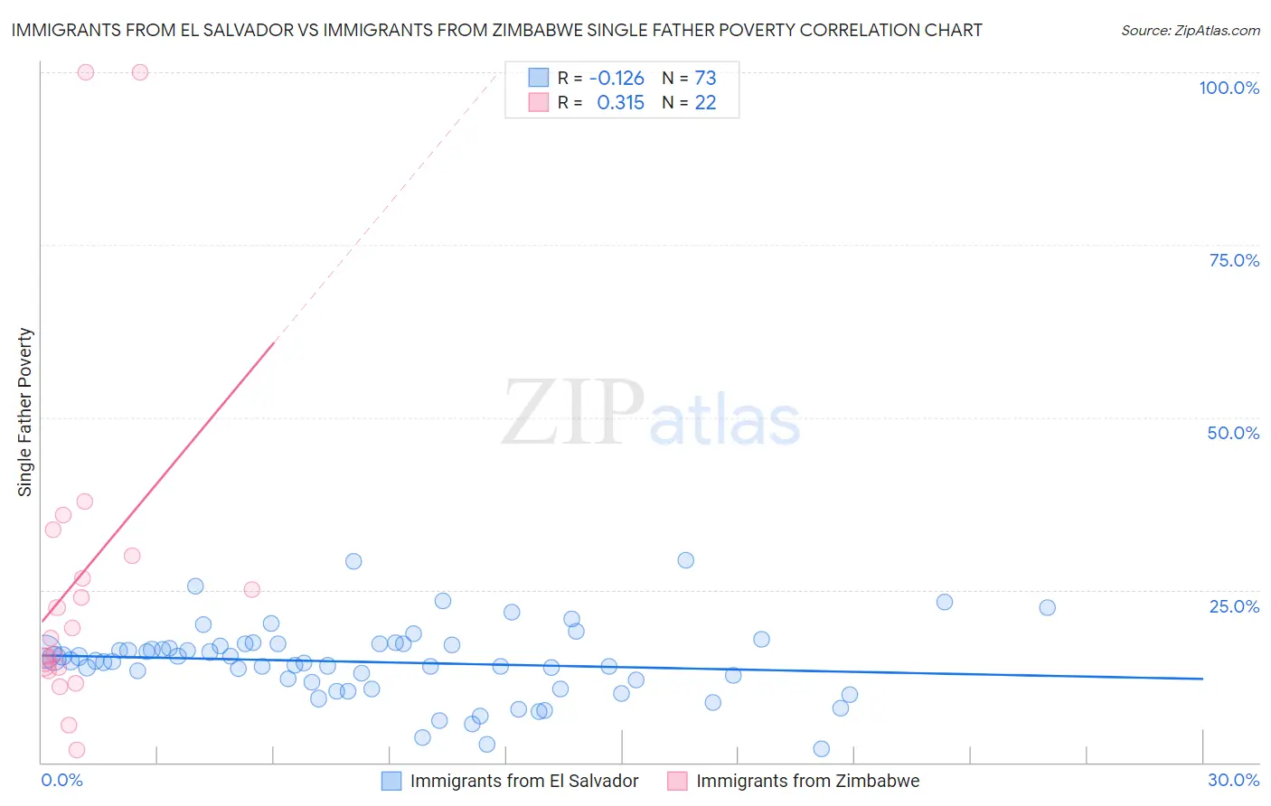 Immigrants from El Salvador vs Immigrants from Zimbabwe Single Father Poverty