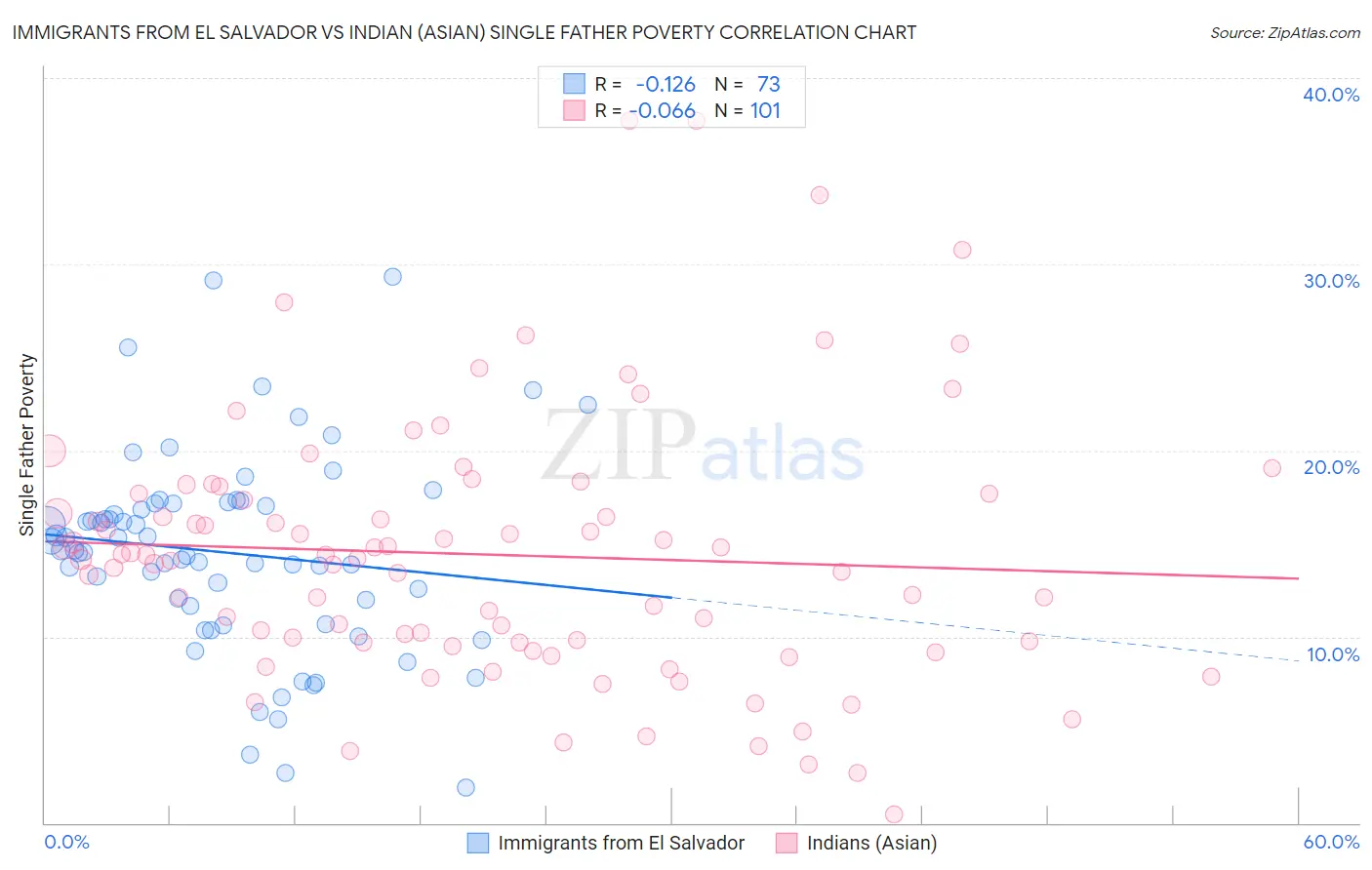 Immigrants from El Salvador vs Indian (Asian) Single Father Poverty