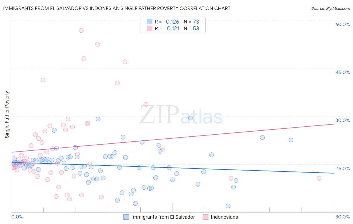 Immigrants from El Salvador vs Indonesian Single Father Poverty