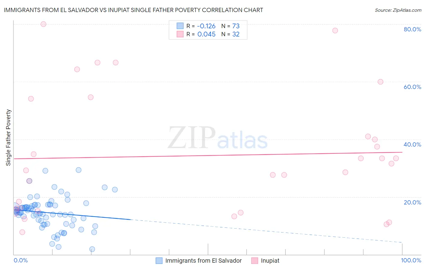 Immigrants from El Salvador vs Inupiat Single Father Poverty