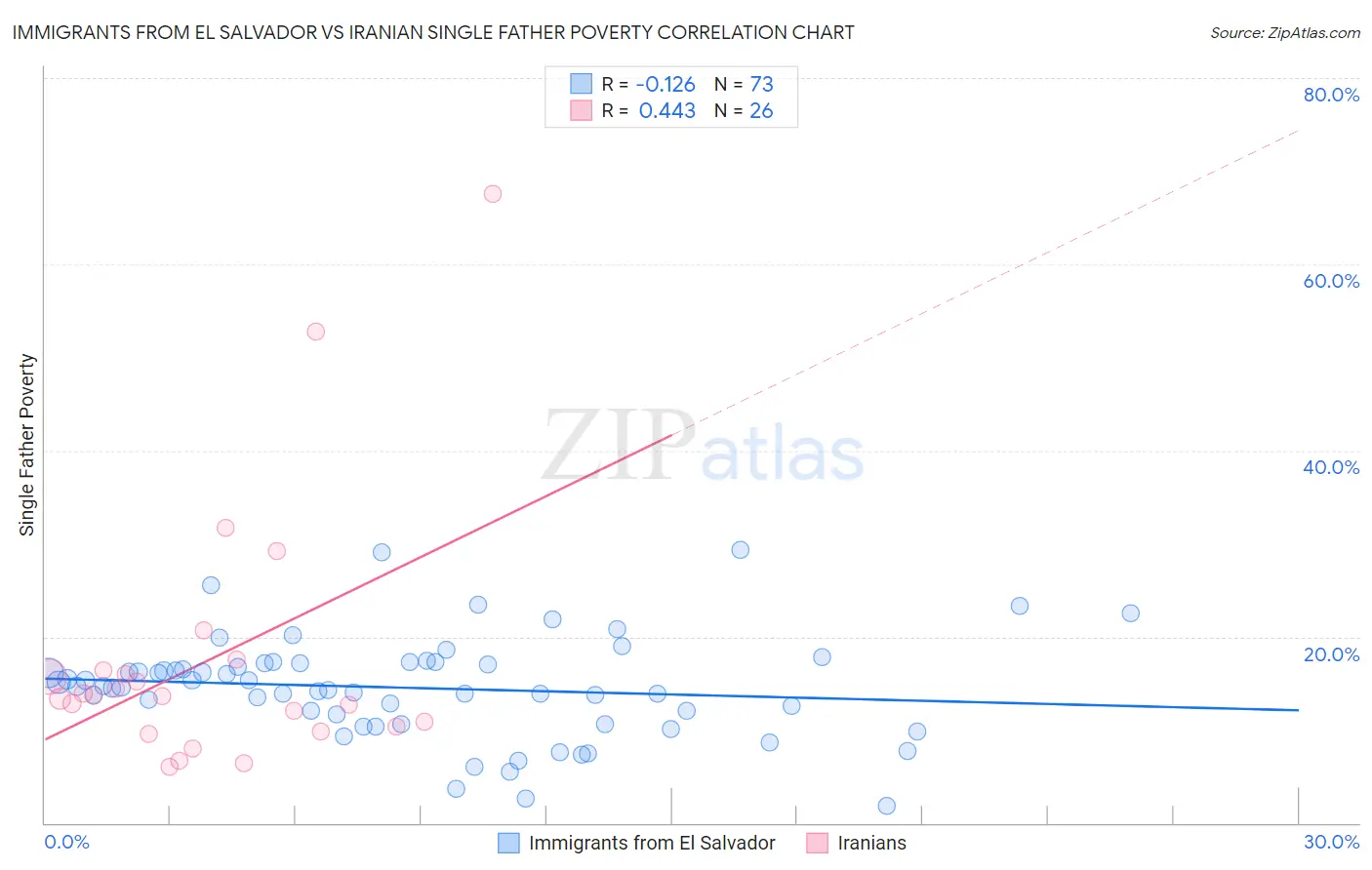 Immigrants from El Salvador vs Iranian Single Father Poverty