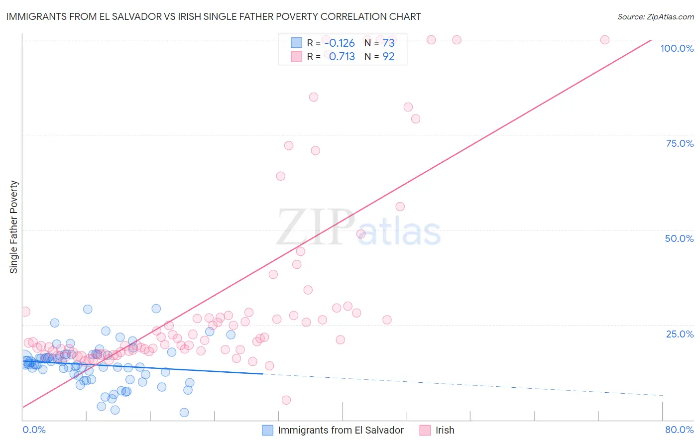 Immigrants from El Salvador vs Irish Single Father Poverty