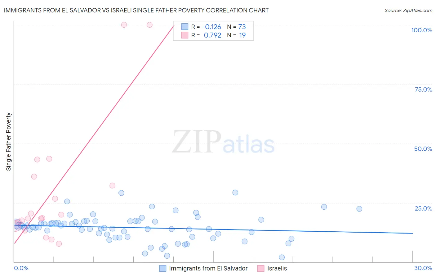 Immigrants from El Salvador vs Israeli Single Father Poverty