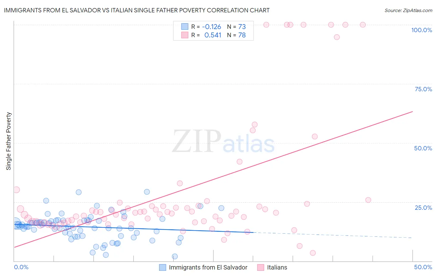 Immigrants from El Salvador vs Italian Single Father Poverty