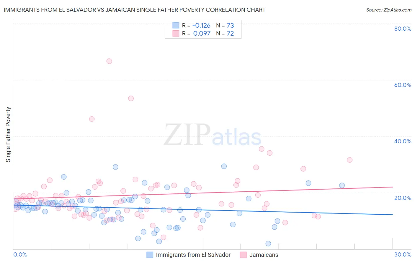 Immigrants from El Salvador vs Jamaican Single Father Poverty