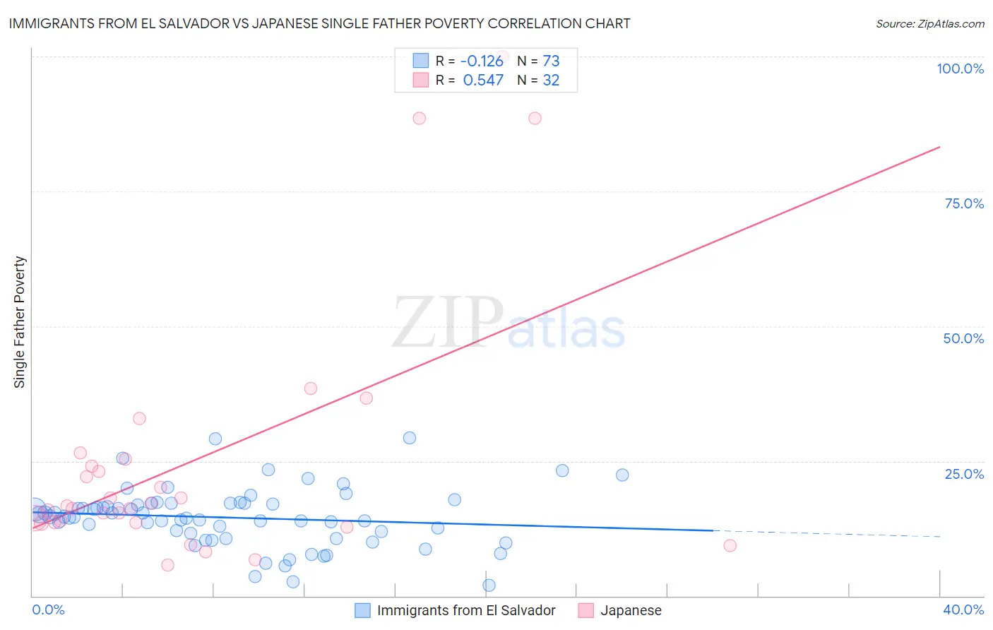 Immigrants from El Salvador vs Japanese Single Father Poverty