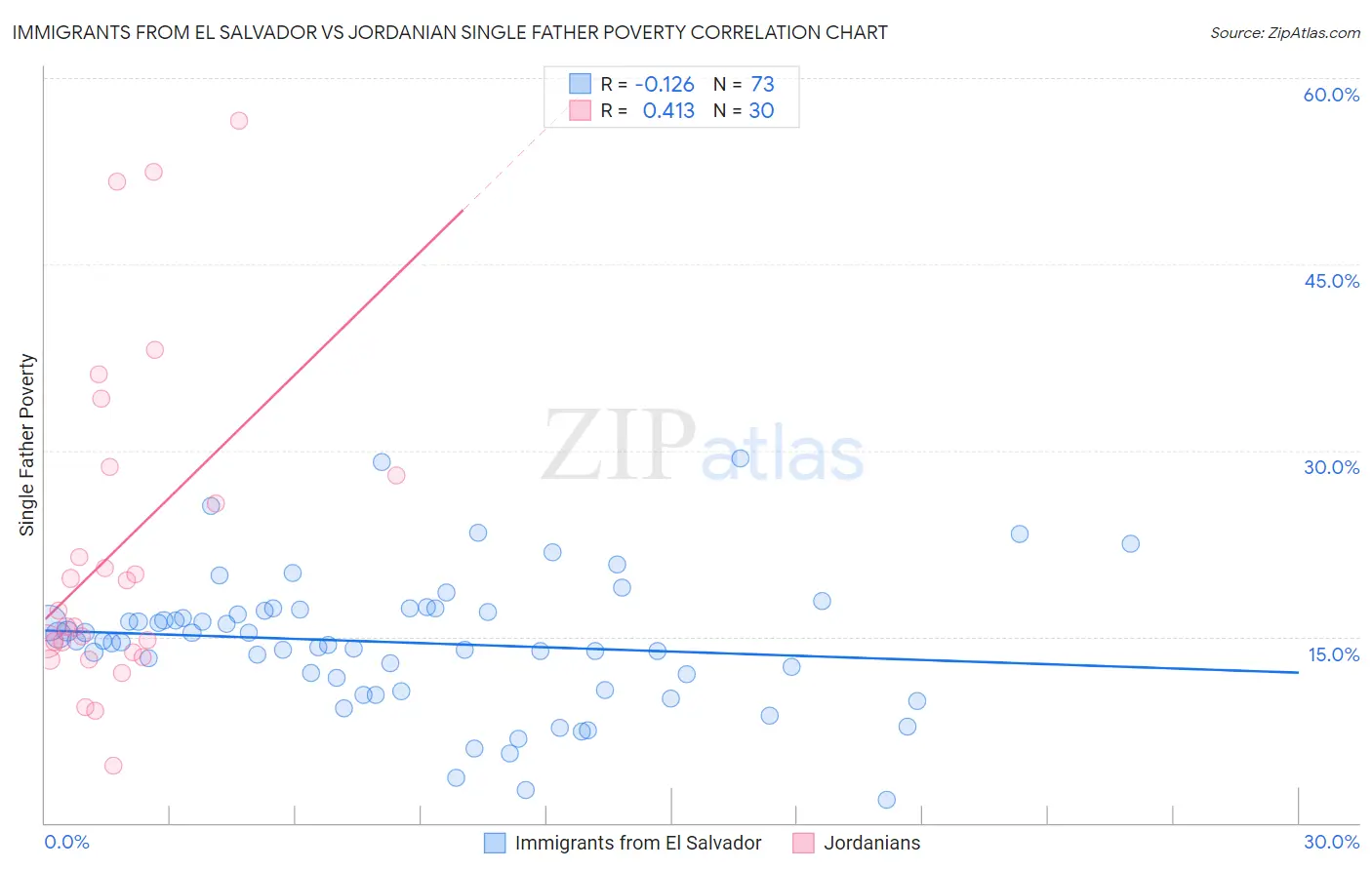 Immigrants from El Salvador vs Jordanian Single Father Poverty