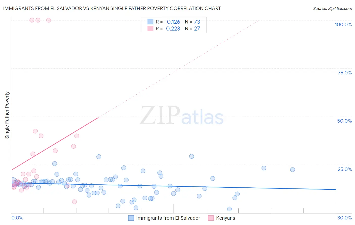 Immigrants from El Salvador vs Kenyan Single Father Poverty