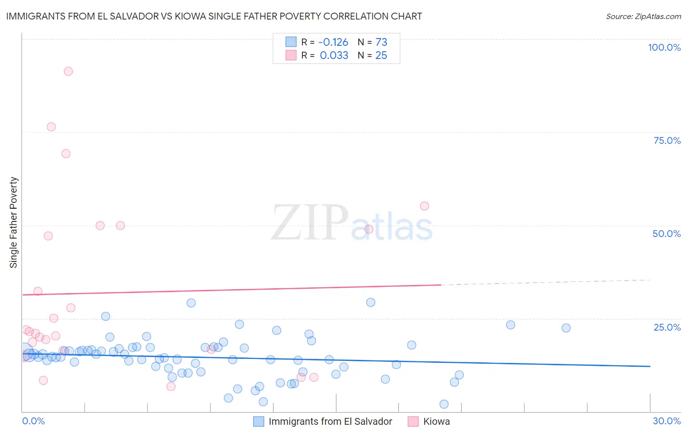 Immigrants from El Salvador vs Kiowa Single Father Poverty