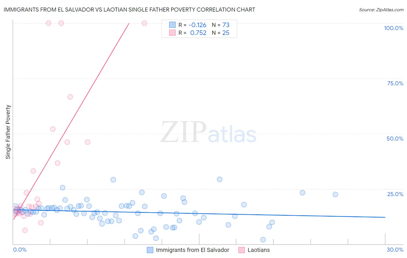 Immigrants from El Salvador vs Laotian Single Father Poverty