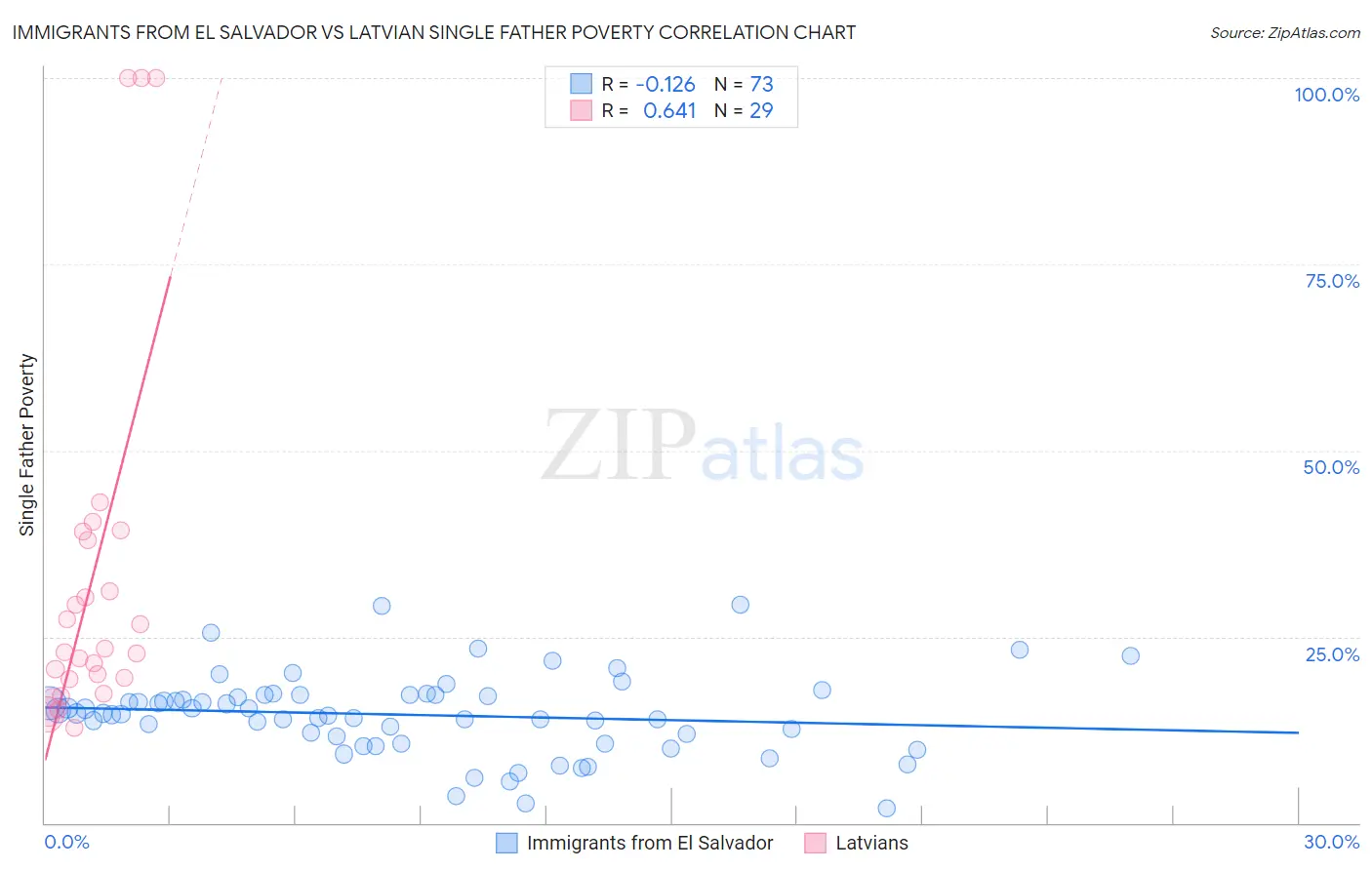 Immigrants from El Salvador vs Latvian Single Father Poverty