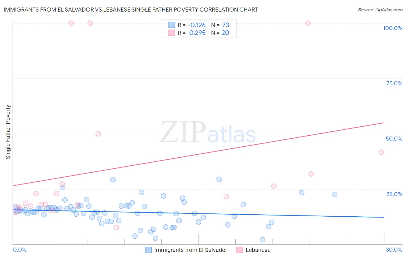 Immigrants from El Salvador vs Lebanese Single Father Poverty