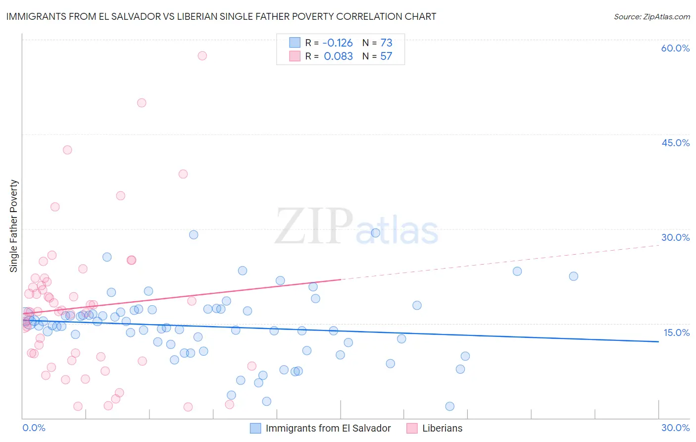 Immigrants from El Salvador vs Liberian Single Father Poverty