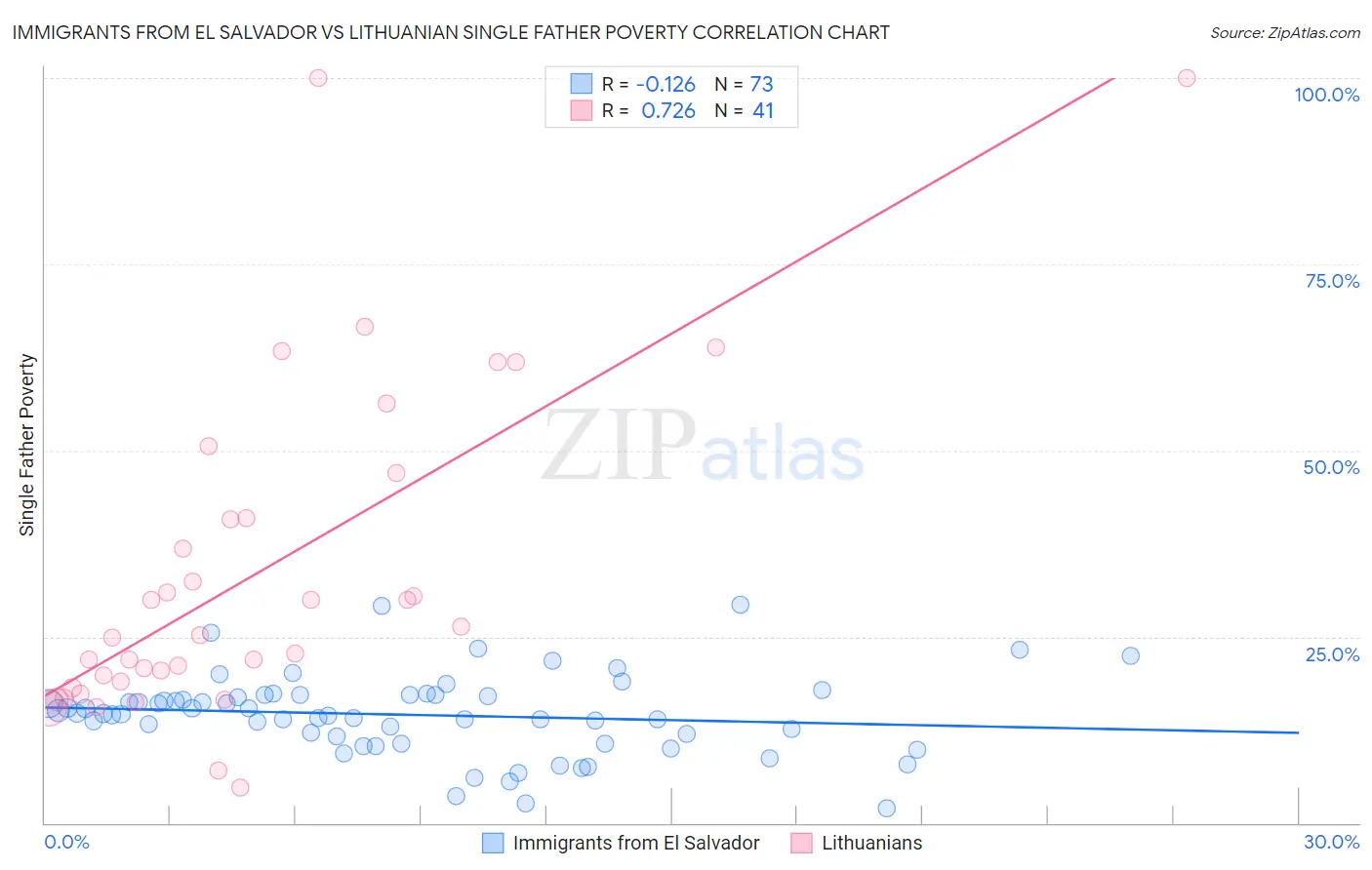 Immigrants from El Salvador vs Lithuanian Single Father Poverty