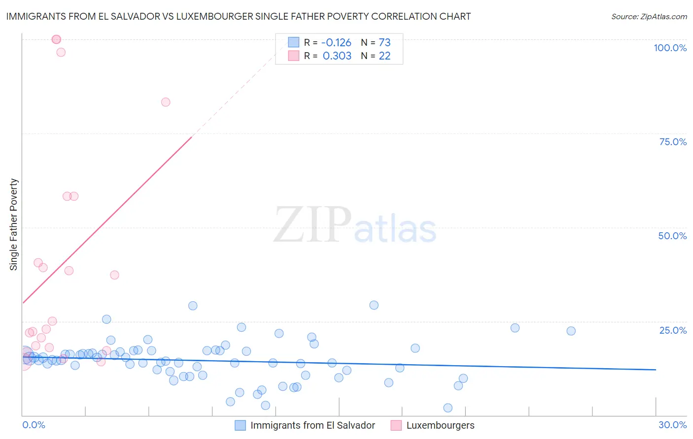 Immigrants from El Salvador vs Luxembourger Single Father Poverty