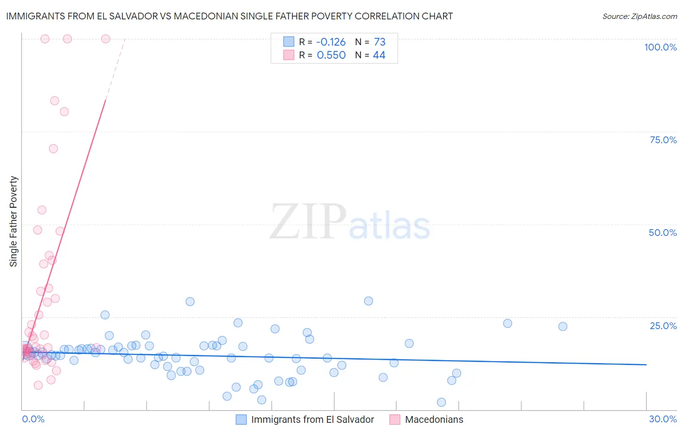 Immigrants from El Salvador vs Macedonian Single Father Poverty