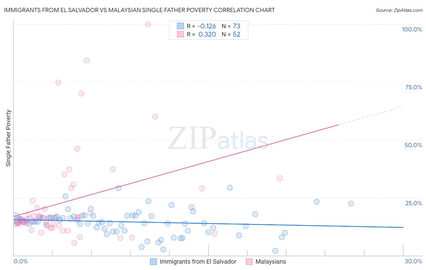 Immigrants from El Salvador vs Malaysian Single Father Poverty