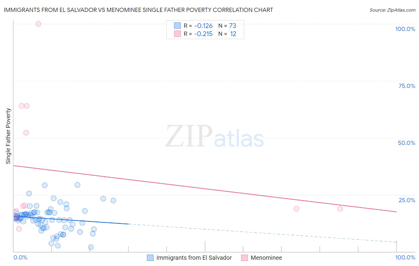 Immigrants from El Salvador vs Menominee Single Father Poverty