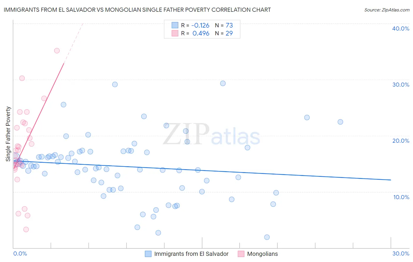 Immigrants from El Salvador vs Mongolian Single Father Poverty