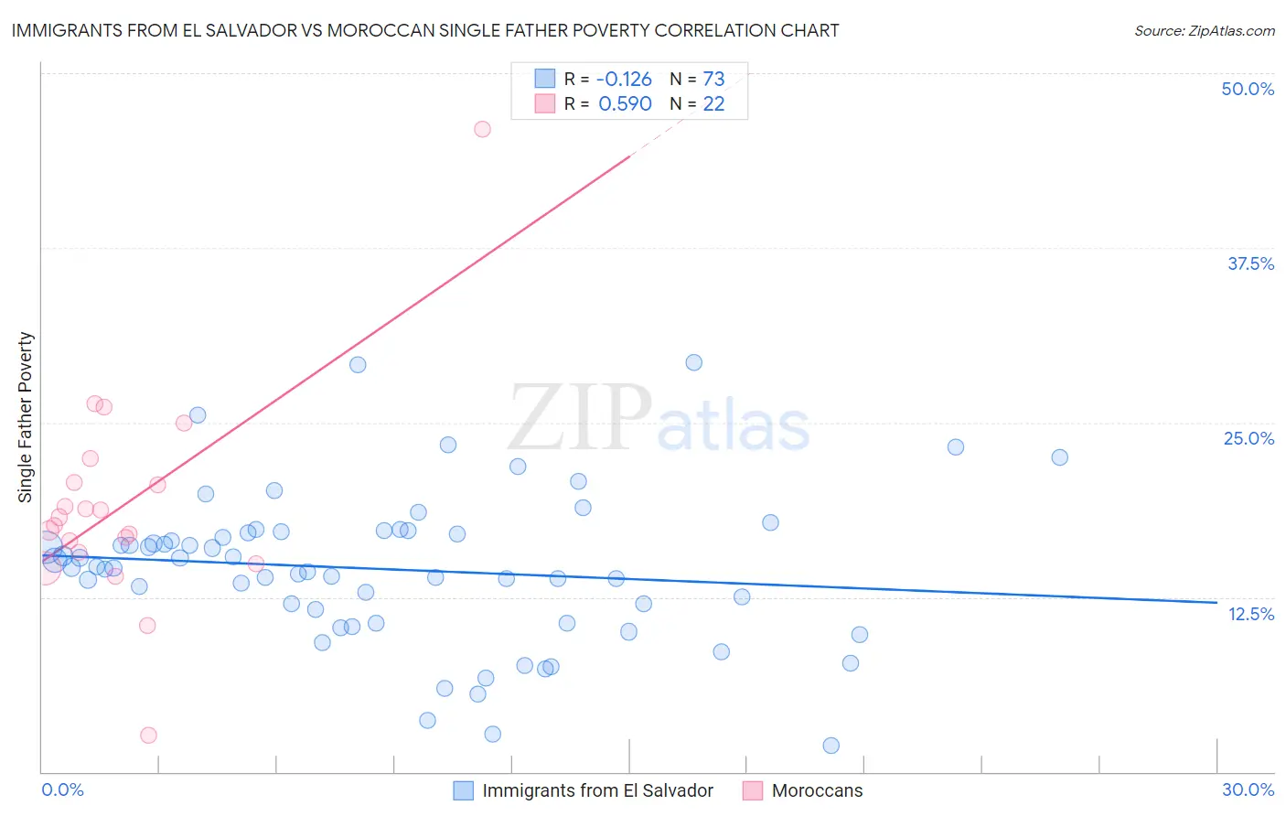 Immigrants from El Salvador vs Moroccan Single Father Poverty