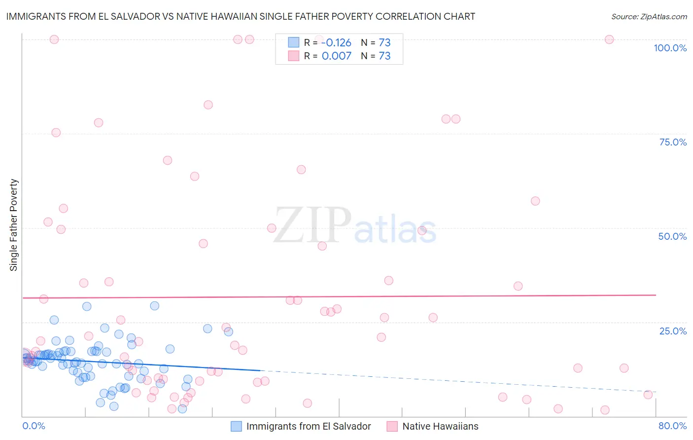 Immigrants from El Salvador vs Native Hawaiian Single Father Poverty